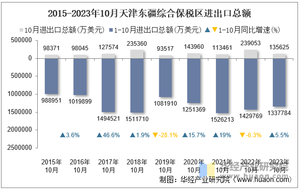 2015-2023年10月天津东疆综合保税区进出口总额