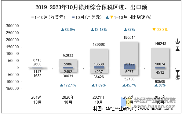 2019-2023年10月徐州综合保税区进、出口额
