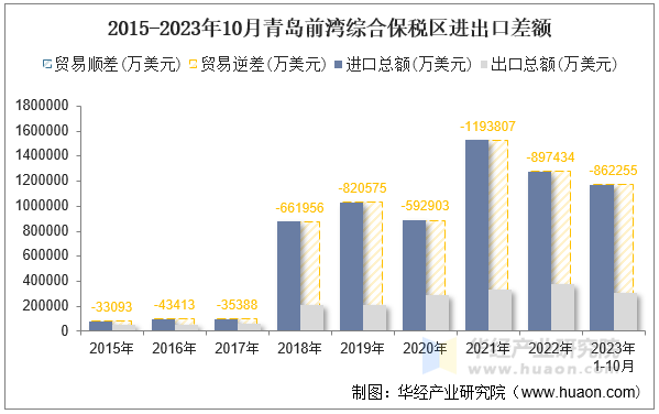 2015-2023年10月青岛前湾综合保税区进出口差额