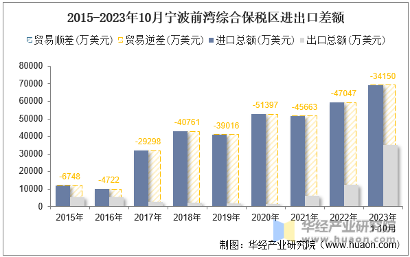 2015-2023年10月宁波前湾综合保税区进出口差额