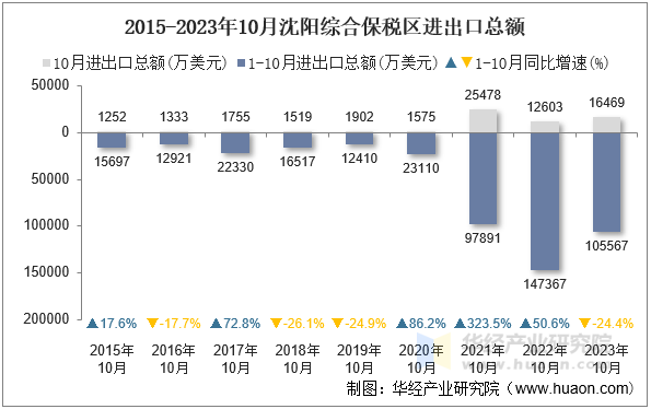 2015-2023年10月沈阳综合保税区进出口总额