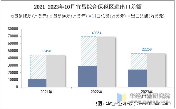 2021-2023年10月宜昌综合保税区进出口差额
