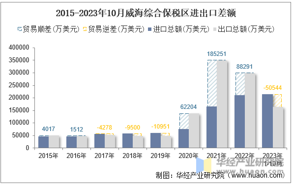 2015-2023年10月威海综合保税区进出口差额