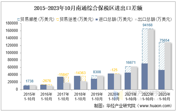 2015-2023年10月南通综合保税区进出口差额