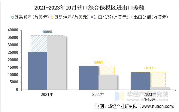 2021-2023年10月营口综合保税区进出口差额