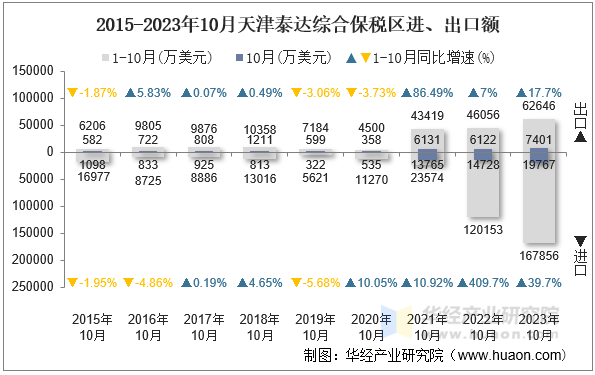 2015-2023年10月天津泰达综合保税区进、出口额