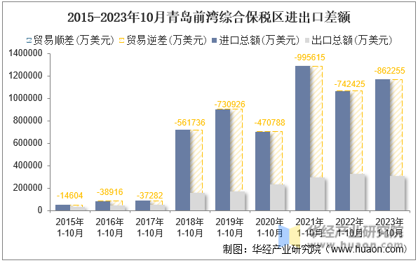 2015-2023年10月青岛前湾综合保税区进出口差额