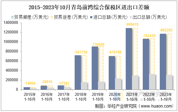 2015-2023年10月青岛前湾综合保税区进出口差额