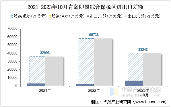 2021-2023年10月青岛即墨综合保税区进出口差额