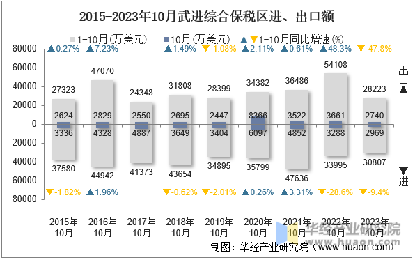 2015-2023年10月武进综合保税区进、出口额