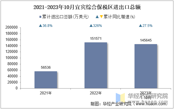 2021-2023年10月宜宾综合保税区进出口总额