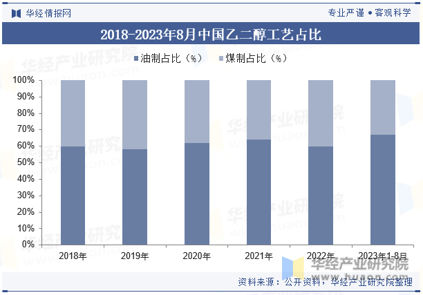 2018-2023年8月中国乙二醇工艺占比