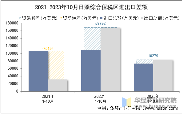 2021-2023年10月日照综合保税区进出口差额