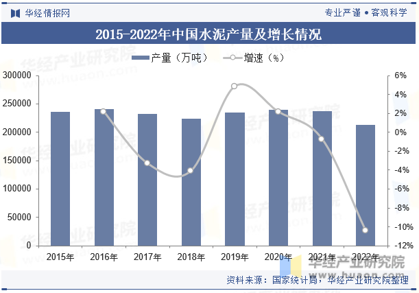 2015-2022年中国水泥产量及增长情况