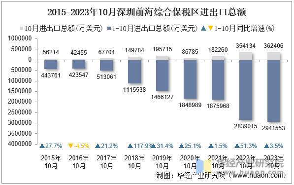 2015-2023年10月深圳前海综合保税区进出口总额