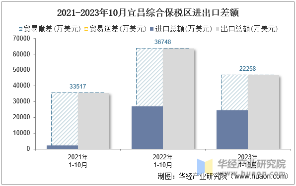 2021-2023年10月宜昌综合保税区进出口差额