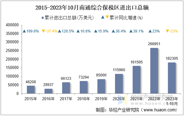 2015-2023年10月南通综合保税区进出口总额