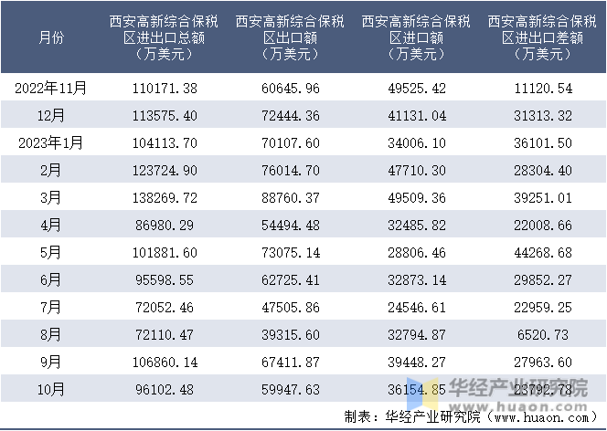 2022-2023年10月西安高新综合保税区进出口额月度情况统计表