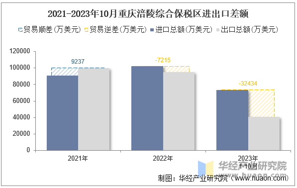 2021-2023年10月重庆涪陵综合保税区进出口差额