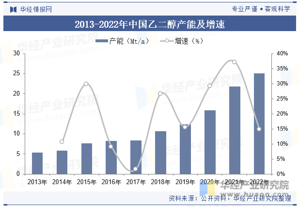 2013-2022年中国乙二醇产能及增速