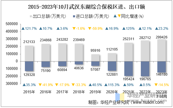 2015-2023年10月武汉东湖综合保税区进、出口额