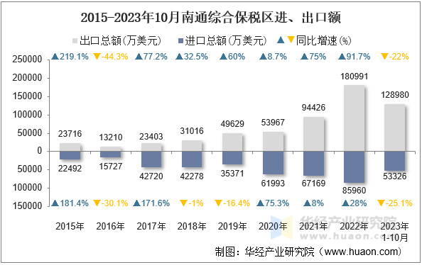 2015-2023年10月南通综合保税区进、出口额