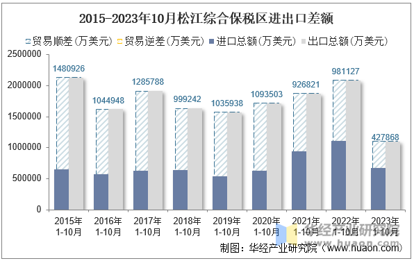 2015-2023年10月松江综合保税区进出口差额