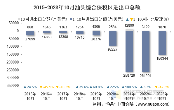 2015-2023年10月汕头综合保税区进出口总额