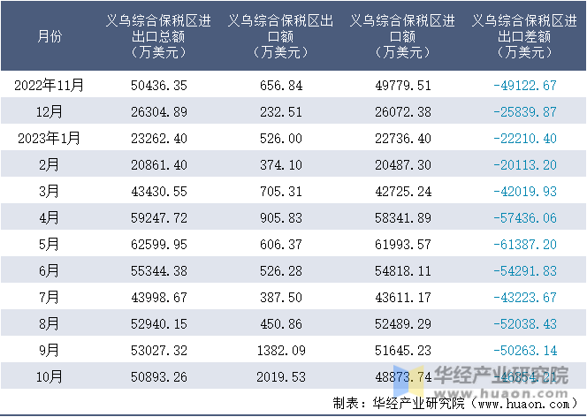 2022-2023年10月义乌综合保税区进出口额月度情况统计表