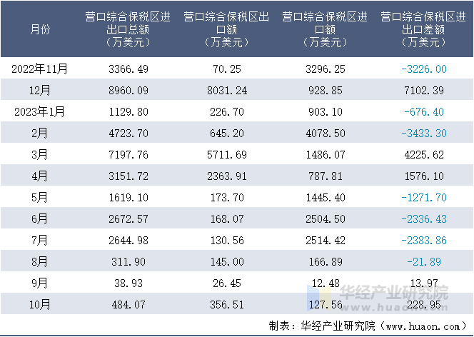 2022-2023年10月营口综合保税区进出口额月度情况统计表