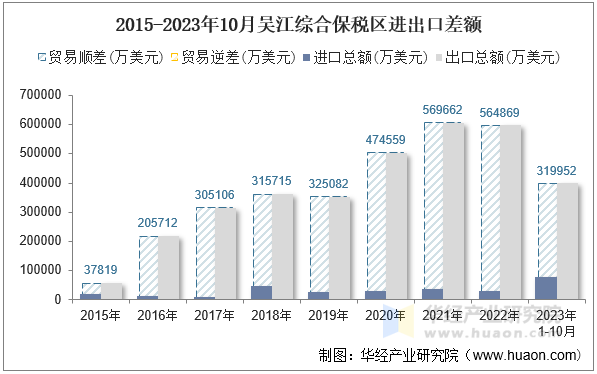 2015-2023年10月吴江综合保税区进出口差额