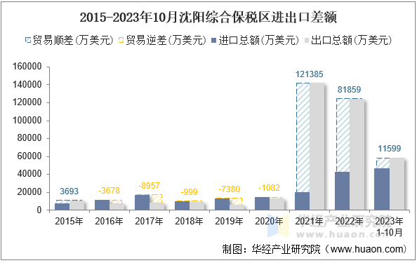 2015-2023年10月沈阳综合保税区进出口差额