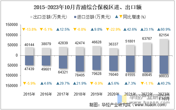 2015-2023年10月青浦综合保税区进、出口额