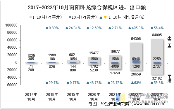 2017-2023年10月南阳卧龙综合保税区进、出口额