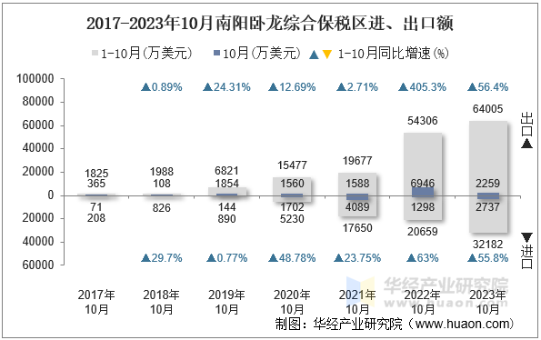 2017-2023年10月南阳卧龙综合保税区进、出口额