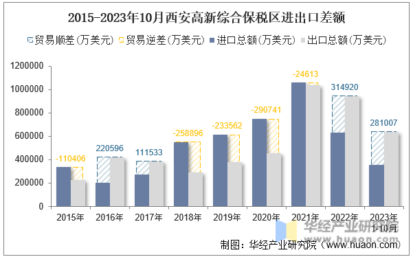 2015-2023年10月西安高新综合保税区进出口差额