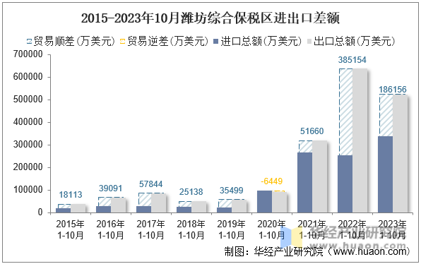2015-2023年10月潍坊综合保税区进出口差额