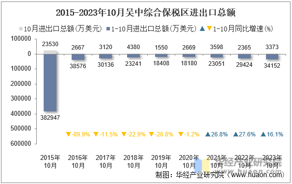 2015-2023年10月吴中综合保税区进出口总额