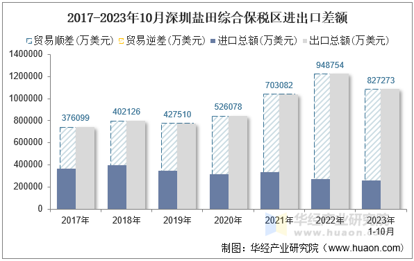 2017-2023年10月深圳盐田综合保税区进出口差额