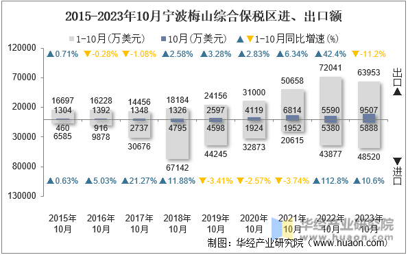 2015-2023年10月宁波梅山综合保税区进、出口额