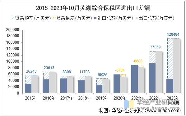 2015-2023年10月芜湖综合保税区进出口差额