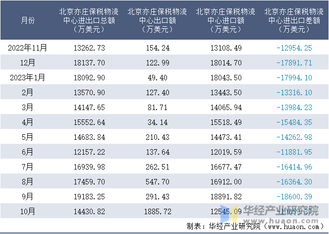2022-2023年10月北京亦庄保税物流中心进出口额月度情况统计表