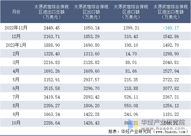 2022-2023年10月太原武宿综合保税区进出口额月度情况统计表