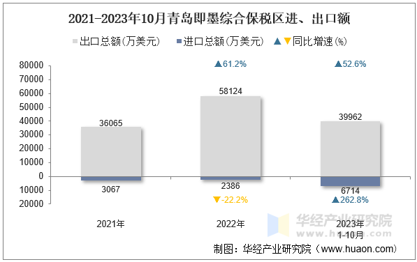 2021-2023年10月青岛即墨综合保税区进、出口额