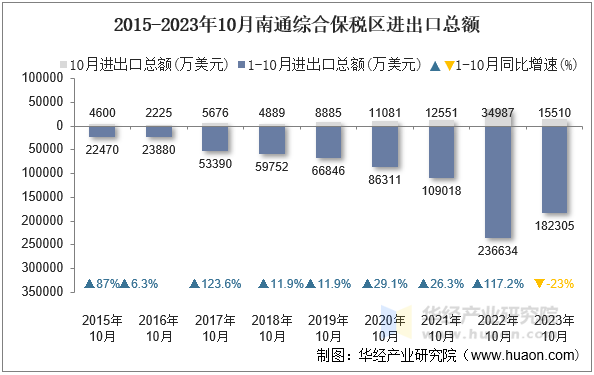2015-2023年10月南通综合保税区进出口总额