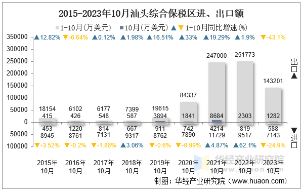 2015-2023年10月汕头综合保税区进、出口额