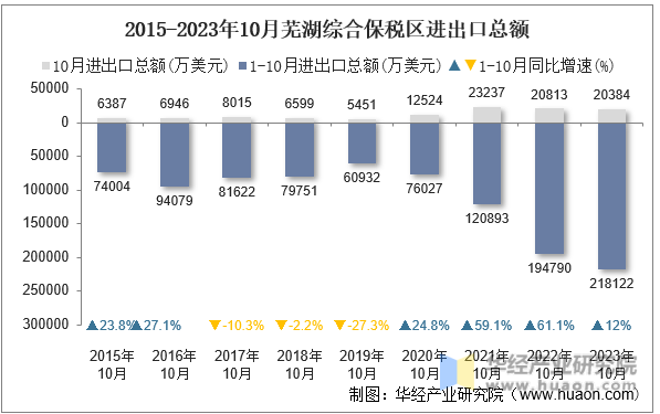 2015-2023年10月芜湖综合保税区进出口总额