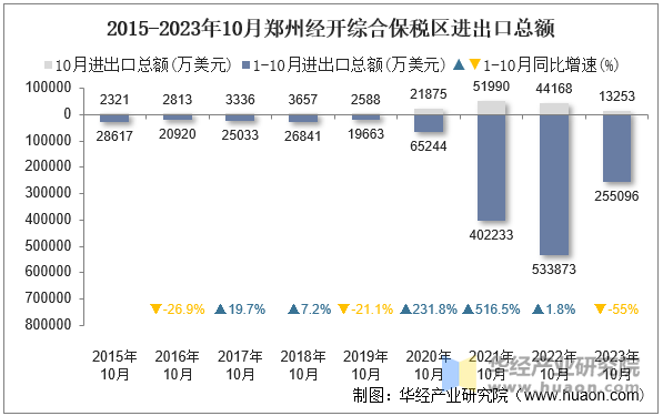 2015-2023年10月郑州经开综合保税区进出口总额