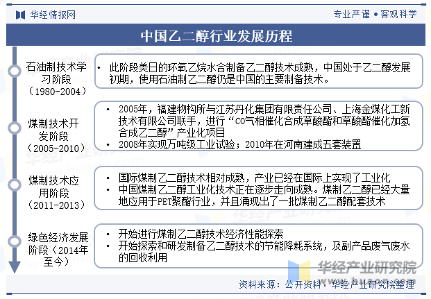 中国乙二醇行业发展历程