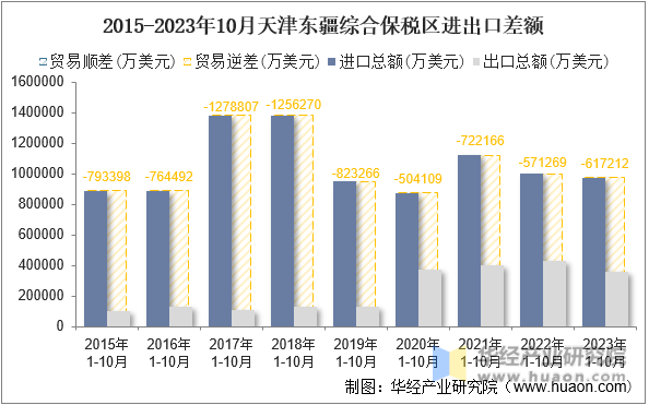 2015-2023年10月天津东疆综合保税区进出口差额